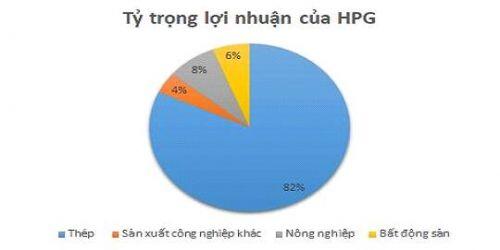 HPG: Tăng trưởng trong 6 tháng cuối năm