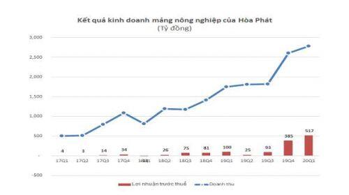 HPG: Tăng trưởng trong 6 tháng cuối năm
