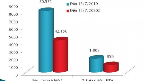 Ô tô nhập khẩu giảm mạnh hơn 38.000 xe