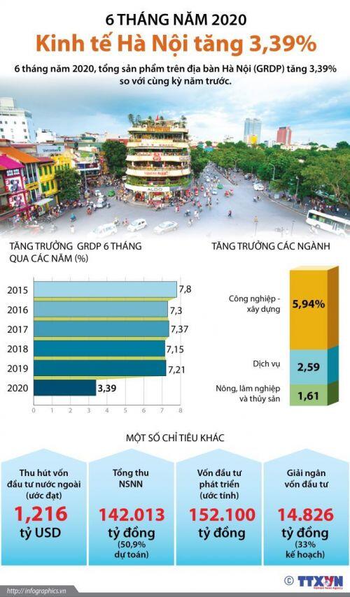 Kinh tế Hà Nội tăng trưởng 3,39%
