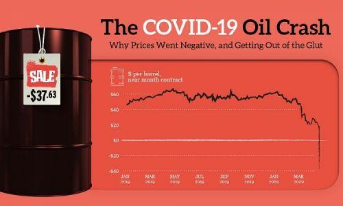 Nhiều công ty, tập đoàn dầu khí thua lỗ, phá sản vì Covid-19
