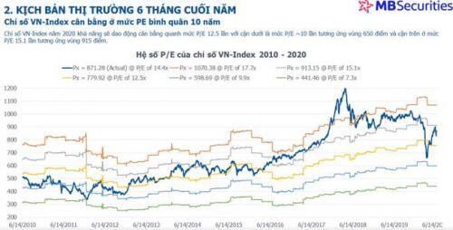 MBS: Khó thấy lại đáy ghi nhận vào tháng 3/2020, VN-Index có thể biến động trong 780-920 điểm