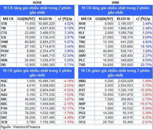 Top cổ phiếu đáng chú ý đầu phiên 07/07