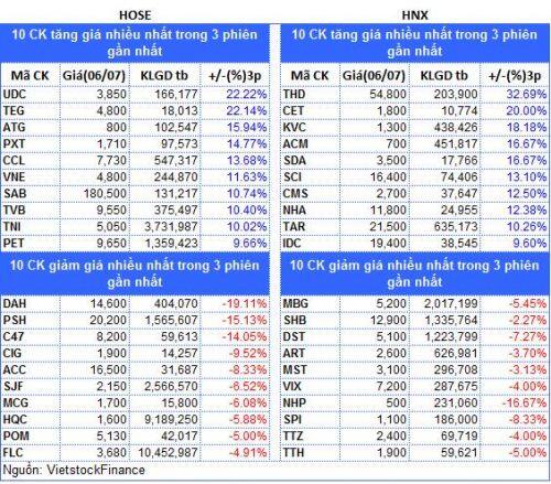 Top cổ phiếu đáng chú ý đầu phiên 07/07
