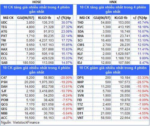 Top cổ phiếu đáng chú ý đầu phiên 07/07