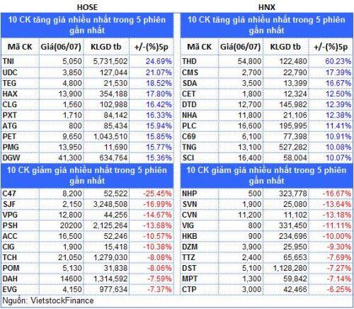 Top cổ phiếu đáng chú ý đầu phiên 07/07