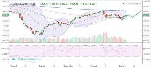 Nhận định chứng khoán 7/7: Mở mua dòng Bank, "họ" Vin, Chứng khoán và Midcap
