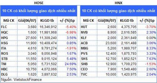 Top cổ phiếu đáng chú ý đầu phiên 07/07