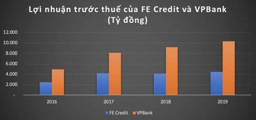 Ngân hàng VPBank sẽ thiệt hại ra sao khi cắt bớt phần vốn tại 'con gà đẻ trứng vàng' FE Credit?