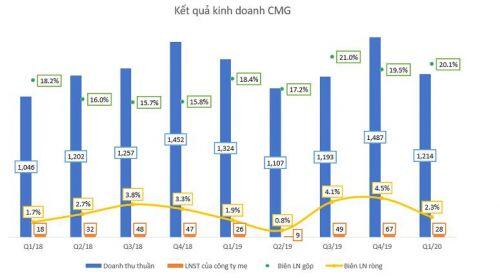 CMG: Gần 1 năm sau khi SamSung trở thành cổ đông lớn đã thay đổi thế nào?
