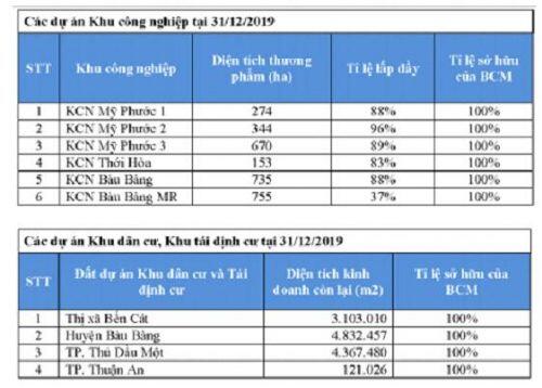 BCM – Quỹ đất lớn có làm nên sự hấp dẫn?