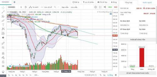 Phiên giao dịch ngày 24/7: Chốt cuối tuần..."đập đầu" vào lòng đất