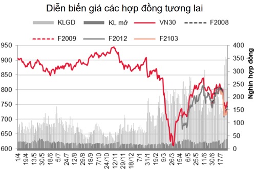 Phái sinh: Các hợp đồng tương lai đồng loạt tăng nhờ trợ lực từ thị trường cơ sở