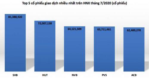 HNX: Chỉ số và thanh khoản đều giảm vì tác động của Covid-19