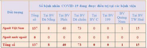 Đà Nẵng xác định hơn 8.400 đối tượng F1