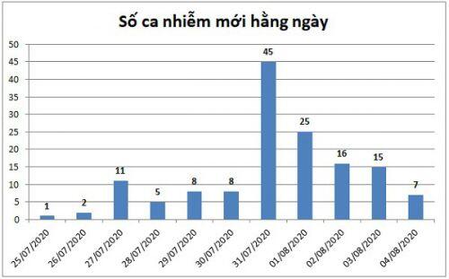 Đà Nẵng xác định hơn 8.400 đối tượng F1