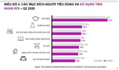 Người tiêu dùng Việt tiết kiệm nhất thế giới