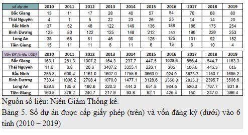 Một tiếp cận phân tích FDI vào Việt Nam (1988-2019)