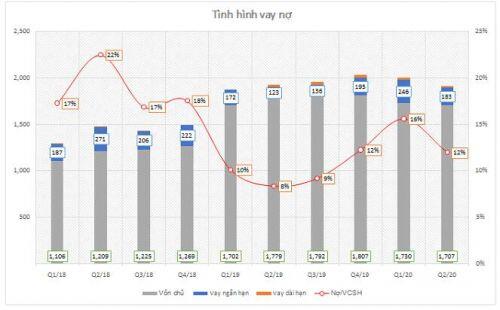 TLG - Cập nhập báo cáo quý 2 và định giá.