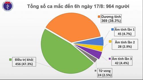Hải Dương, Quảng Nam có 2 ca mắc mới COVID-19, Việt Nam có 964 bệnh nhân