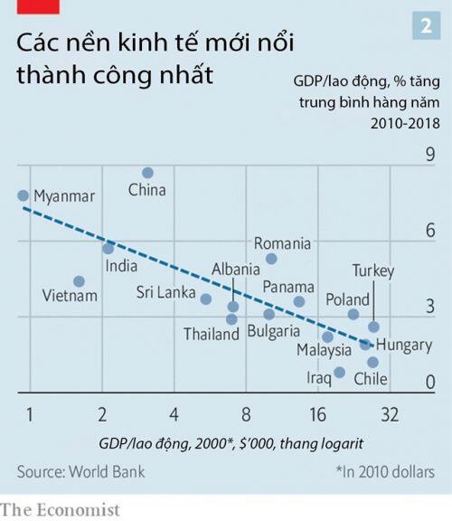 Việt Nam thuộc nhóm 16 nền kinh tế mới nổi thành công nhất, triển vọng bắt kịp các nước giàu