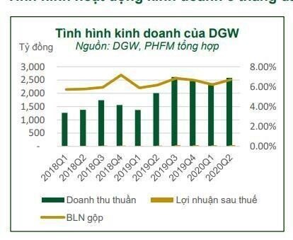 Phân tích cổ phiếu: DGW đang ở xu thế uptrend