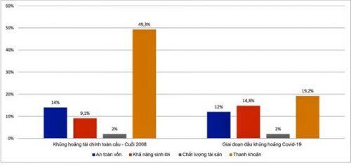 An toàn vốn trong đại dịch?