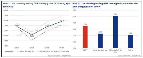 VNDirect: Tăng trưởng GDP 2020 có thể chỉ 2,3% nếu COVID-19 diễn biến xấu