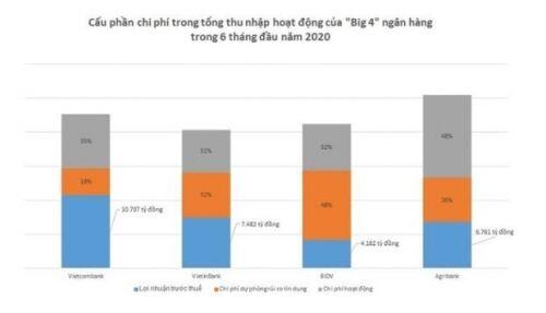 So găng kết quả kinh doanh của 'Big 4' ngân hàng Việt nửa đầu năm