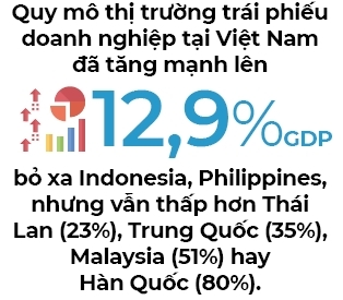 Trái phiếu nhỏ nhưng quá nhanh