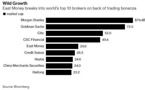 Hưởng lợi từ 'cơn sốt chứng khoán', một công ty Trung Quốc bất ngờ lọt top 10 nhà môi giới lớn nhất thế giới, vốn hóa vượt Credit Suisse
