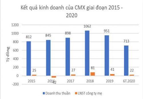 Báo cáo điểm nhấn CMX