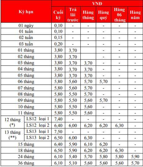 Lãi suất sẽ ra sao trong những tháng cuối năm?