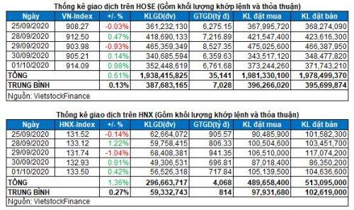 Vietstock Daily 02/10: Bứt phá mạnh mẽ