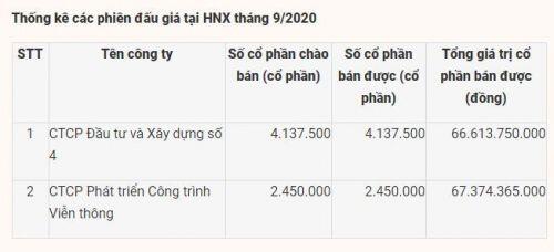 Sẽ có 2 phiên đấu giá tại HNX trong tháng 10