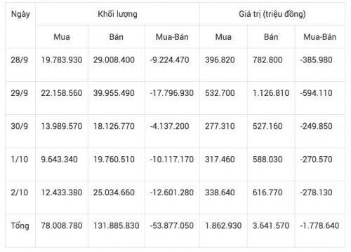 Giao dịch chứng khoán khối ngoại tuần 28/9-2/10: Ồ ạt xả bluechip, nhà đầu tư nước ngoài bán ròng tới hơn 1.850 tỷ đồng