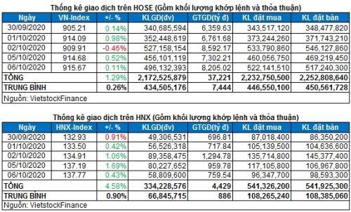 Vietstock Daily 07/10: Tâm lý thận trọng chi phối