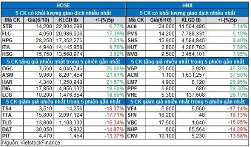 Vietstock Daily 07/10: Tâm lý thận trọng chi phối