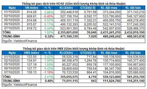 Vietstock Daily 08/10: Tiếp tục tăng điểm?