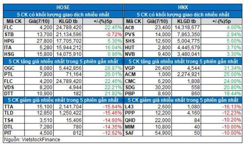 Vietstock Daily 08/10: Tiếp tục tăng điểm?