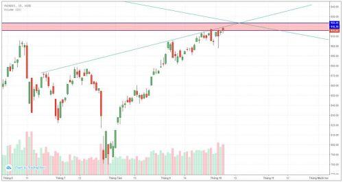 Vnindex sẽ như thế nào trong tuần này?