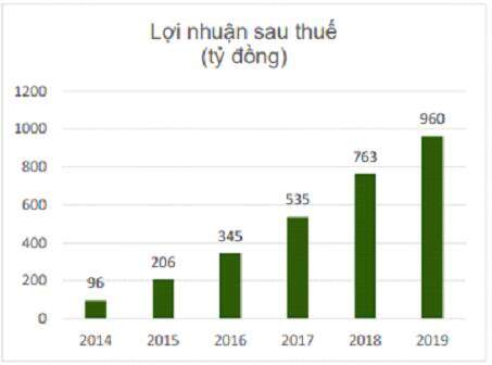 NLG – Định giá hợp lý cho Nam Long