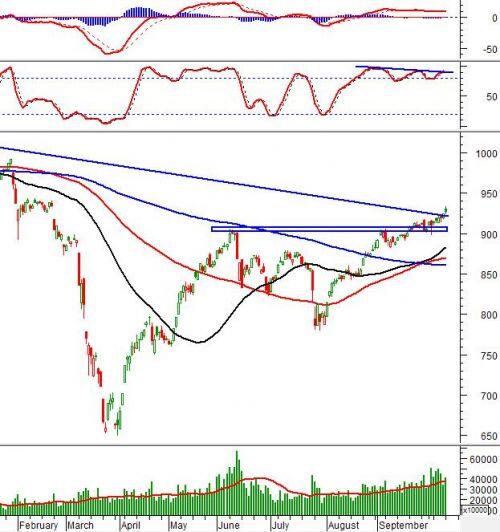 Vietstock Daily 13/10: Liệu đà tăng còn tiếp diễn?