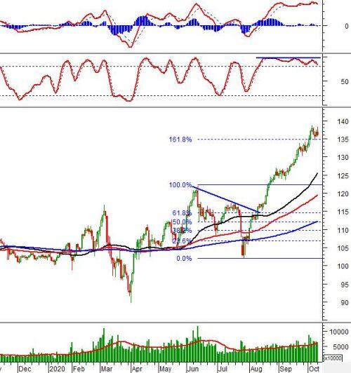 Vietstock Daily 13/10: Liệu đà tăng còn tiếp diễn?