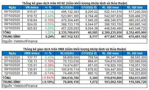 Vietstock Daily 13/10: Liệu đà tăng còn tiếp diễn?