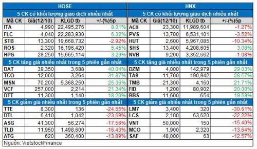 Vietstock Daily 13/10: Liệu đà tăng còn tiếp diễn?