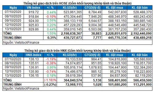 Vietstock Daily 14/10: Khối ngoại bán ròng nhẹ