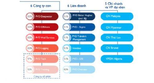 PVD: Nửa cuối năm không nhiều biến động