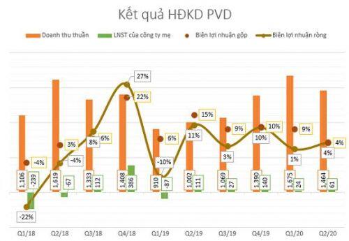 PVD: Nửa cuối năm không nhiều biến động