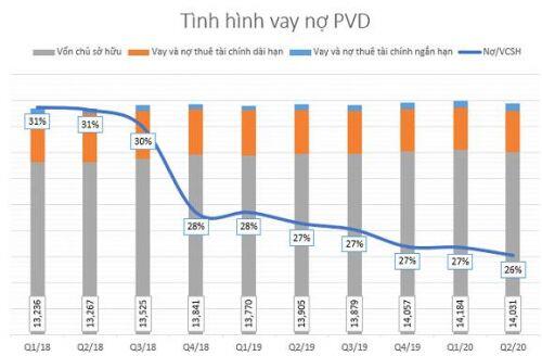 PVD: Nửa cuối năm không nhiều biến động